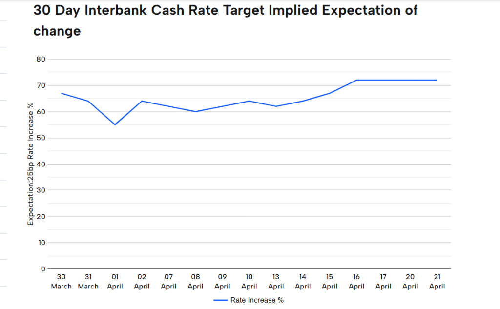 The Current Market: Best Refinance Rates Australia – April 2026