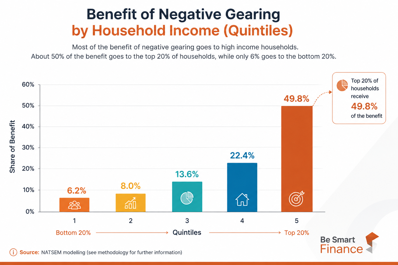 Benefit of negative gearing by household income quintiles — bar chart showing 49.8% of the benefit goes to the top 20% of households and 6.2% to the bottom 20%