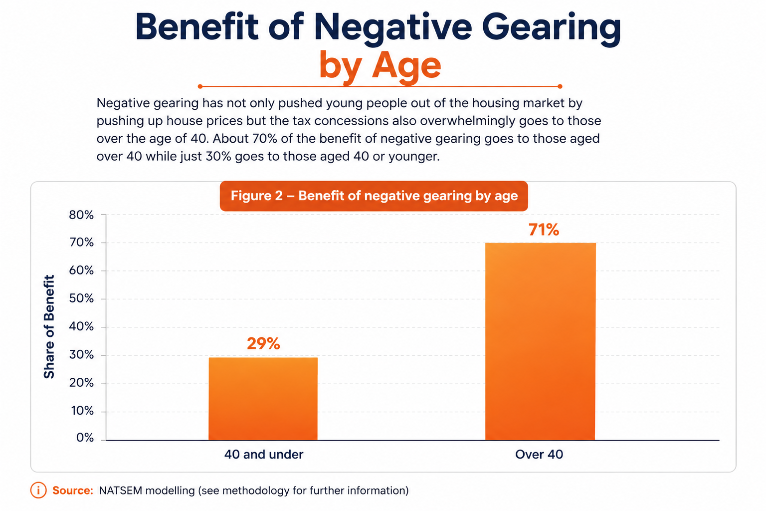 Benefit of negative gearing by age — bar chart showing 71% of the benefit goes to people over 40 and 29% to people 40 and under