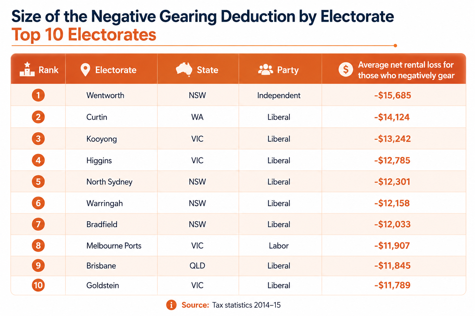 Size of the negative gearing deduction by electorate — top 10 electorates ranked by average net rental loss, 8 of which were Liberal-held