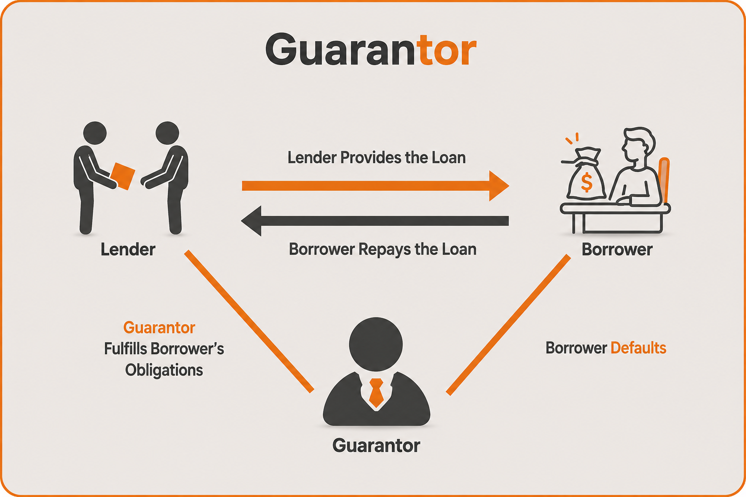 Business loan guarantor arrangement between lender, borrower and guarantor explained