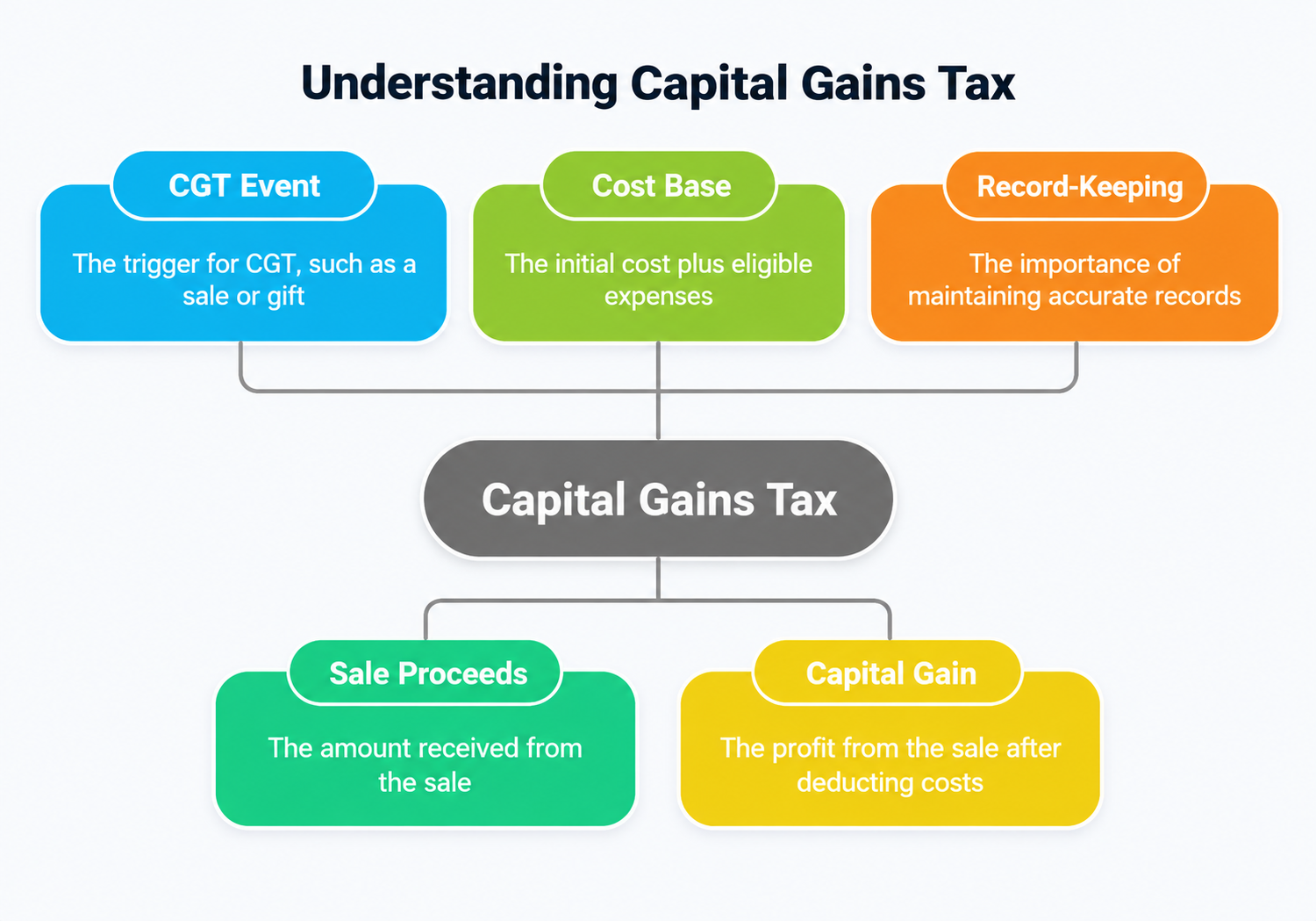 Capital gains tax flowchart showing how to calculate CGT on an Australian investment property